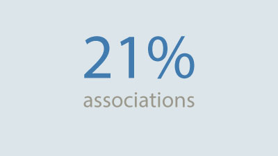 21% associations