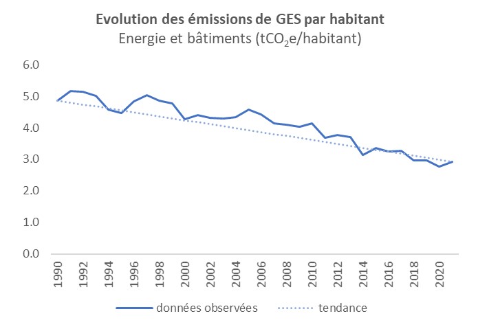 Evolution des émissions de GES par habitant