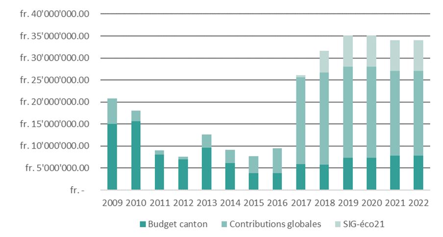 Evolution des subventions pour Genève