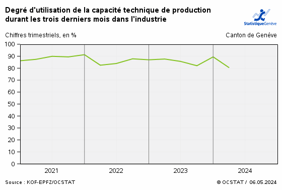 Degr d'utilisation de la capacit technique de production durant les trois derniers mois dans l'industrie