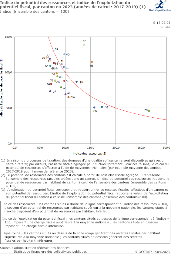 Indice des ressources et indice de l'exploitation du potentiel fiscal, par canton en 2023 (annes de calcul . 2017-2019) (1)