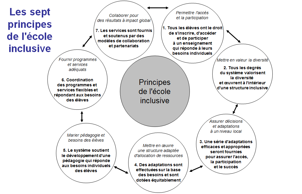 principes ecole inclusive