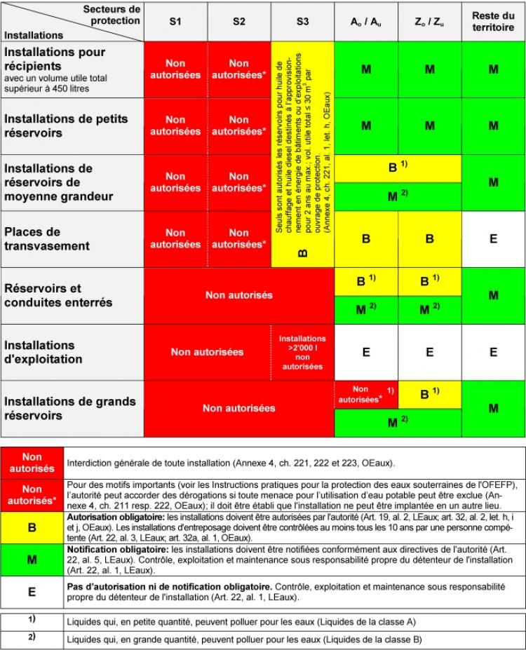 tableau de détermination des exigences pour le stockage des hydrocarbures