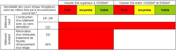tableau des types de construction et exigences requises