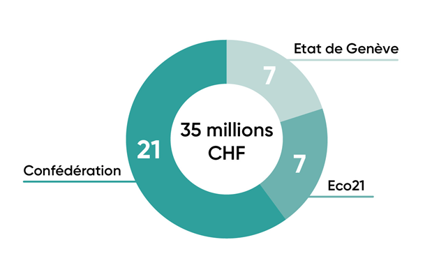 répartition des subventions énergie 2018