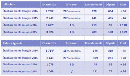 Analyse du flux des personnels