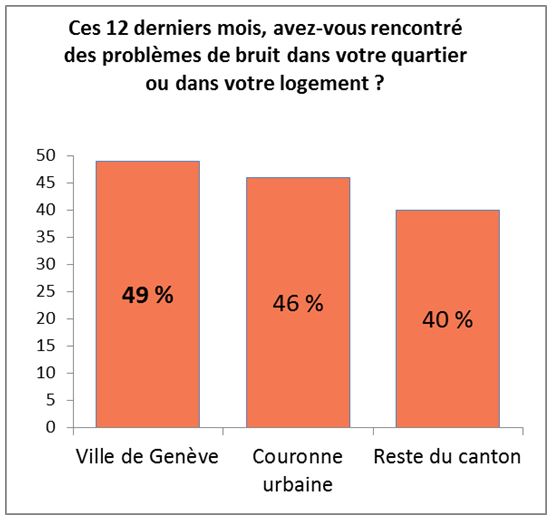 Graphique bruit