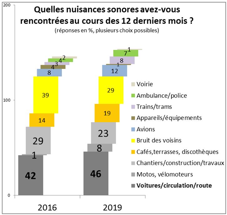 Graphique bruit