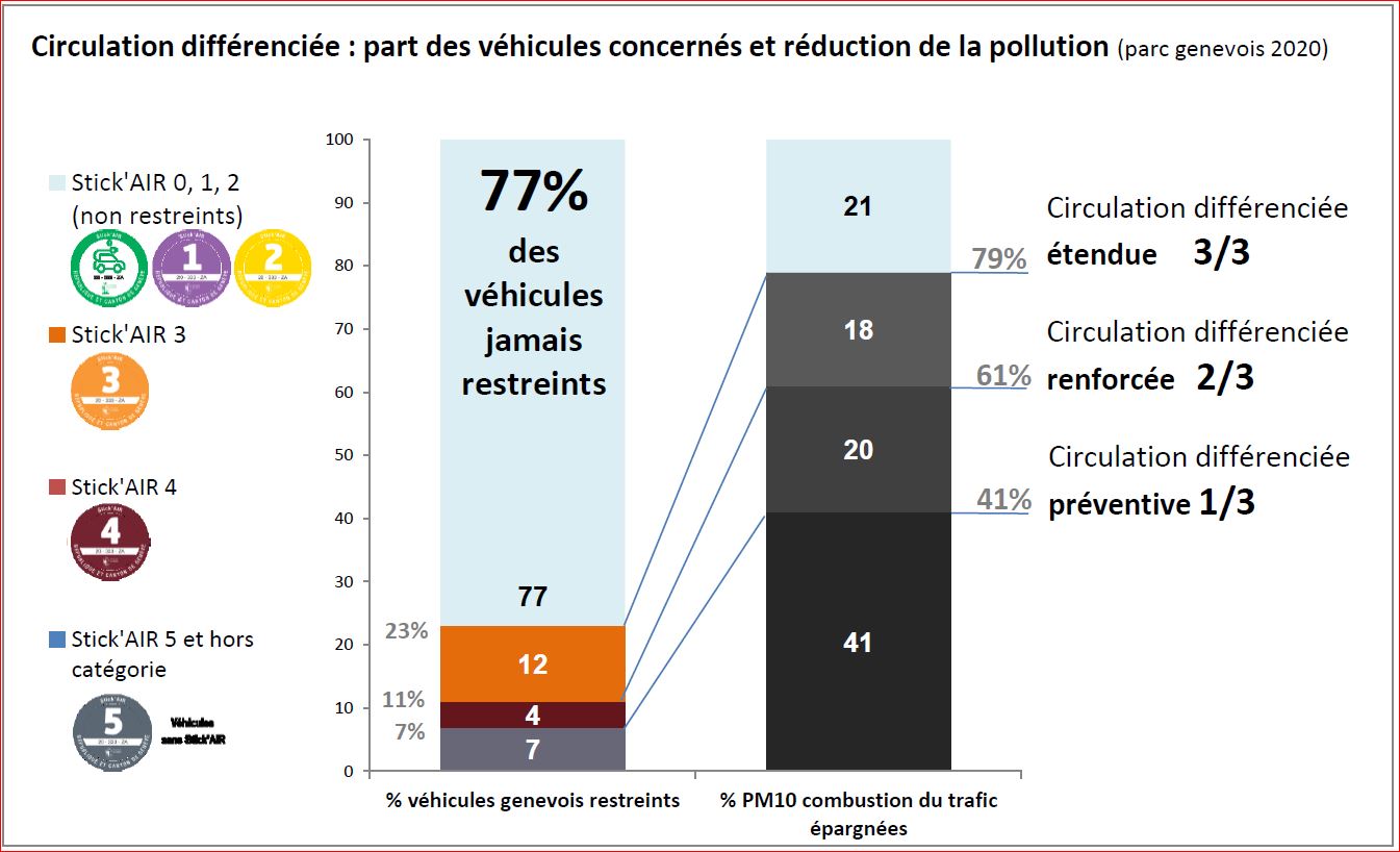 Graphique présentant la part des véhicules concernés et la réduction de la pollustion par palier d'intervention