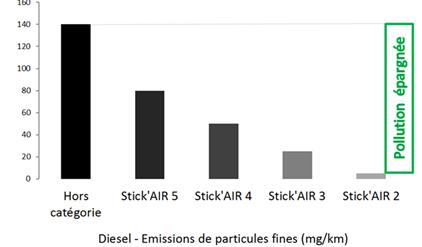 Répartition des émission selon le Stick'AIR