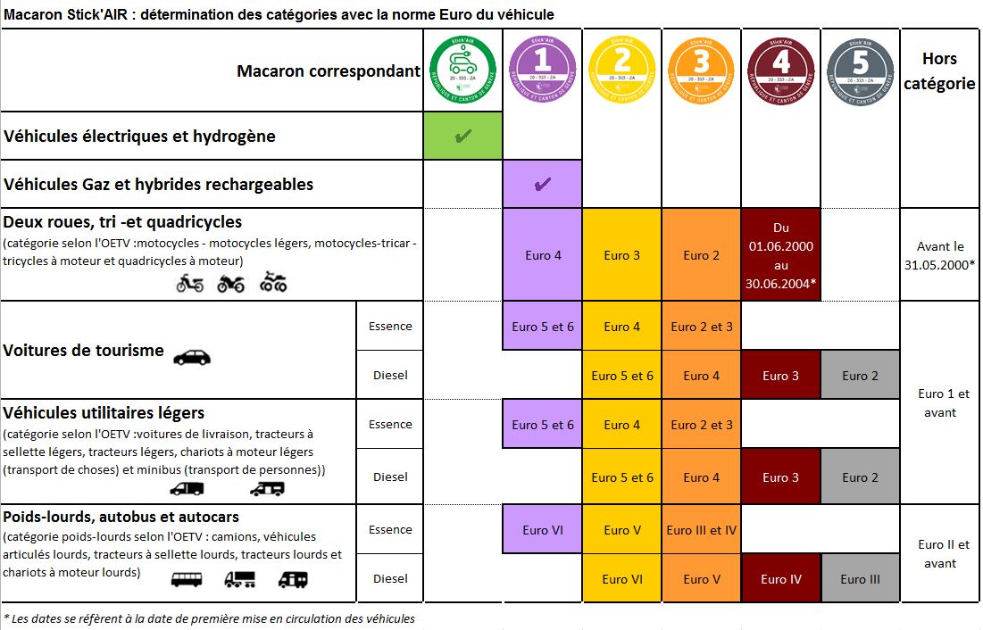  détermination des catégories avec la norme Euro du véhicule