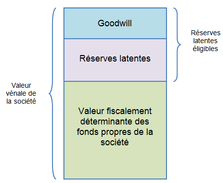 réserves latentes