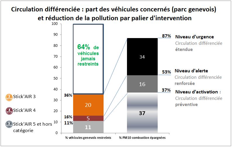 Graphique présentant la part des véhicules concernés