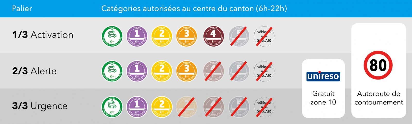 Les paliers d'activation de la circulation différentiée à Genève