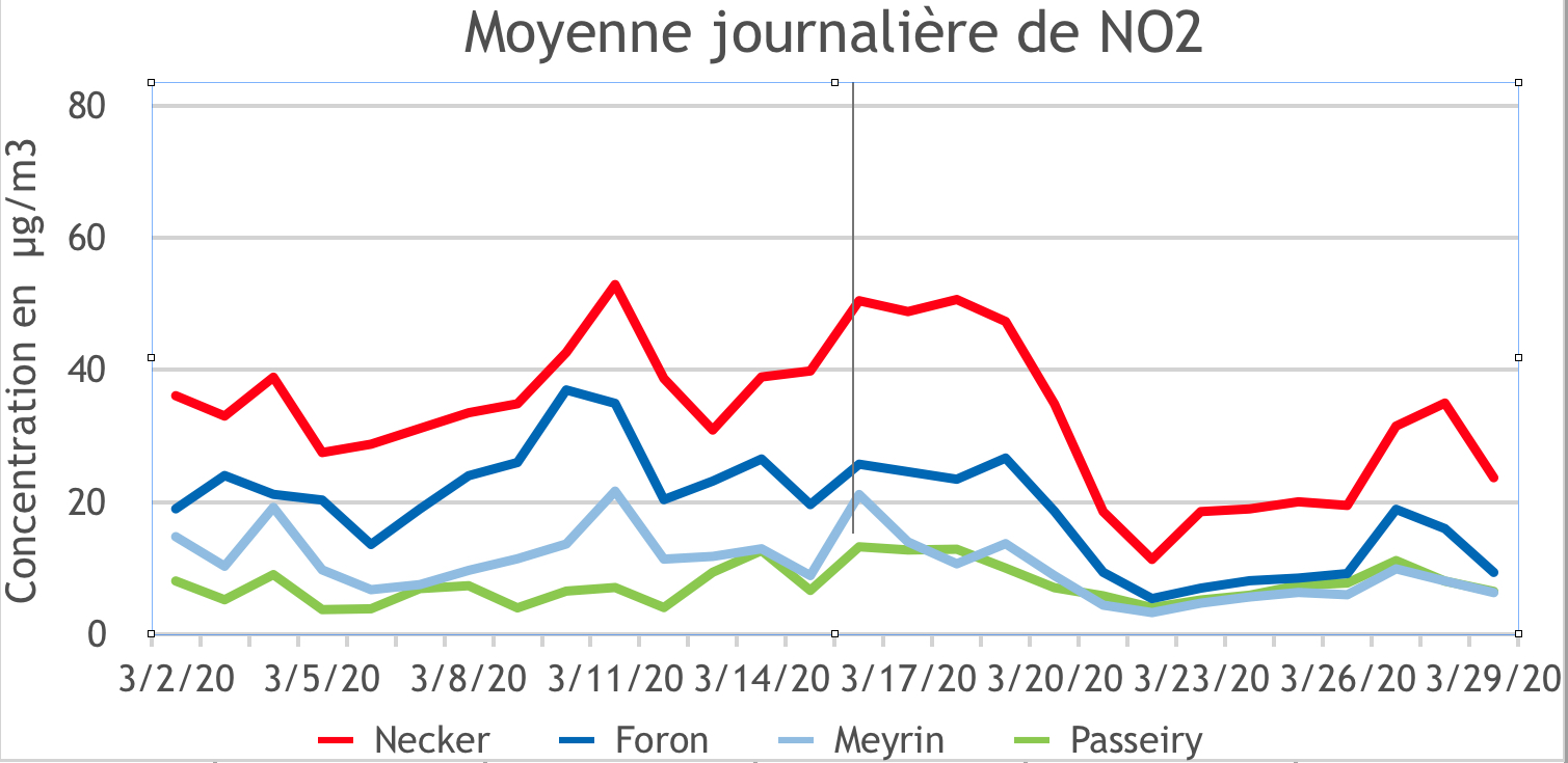 graphique moyenne journalière NO2