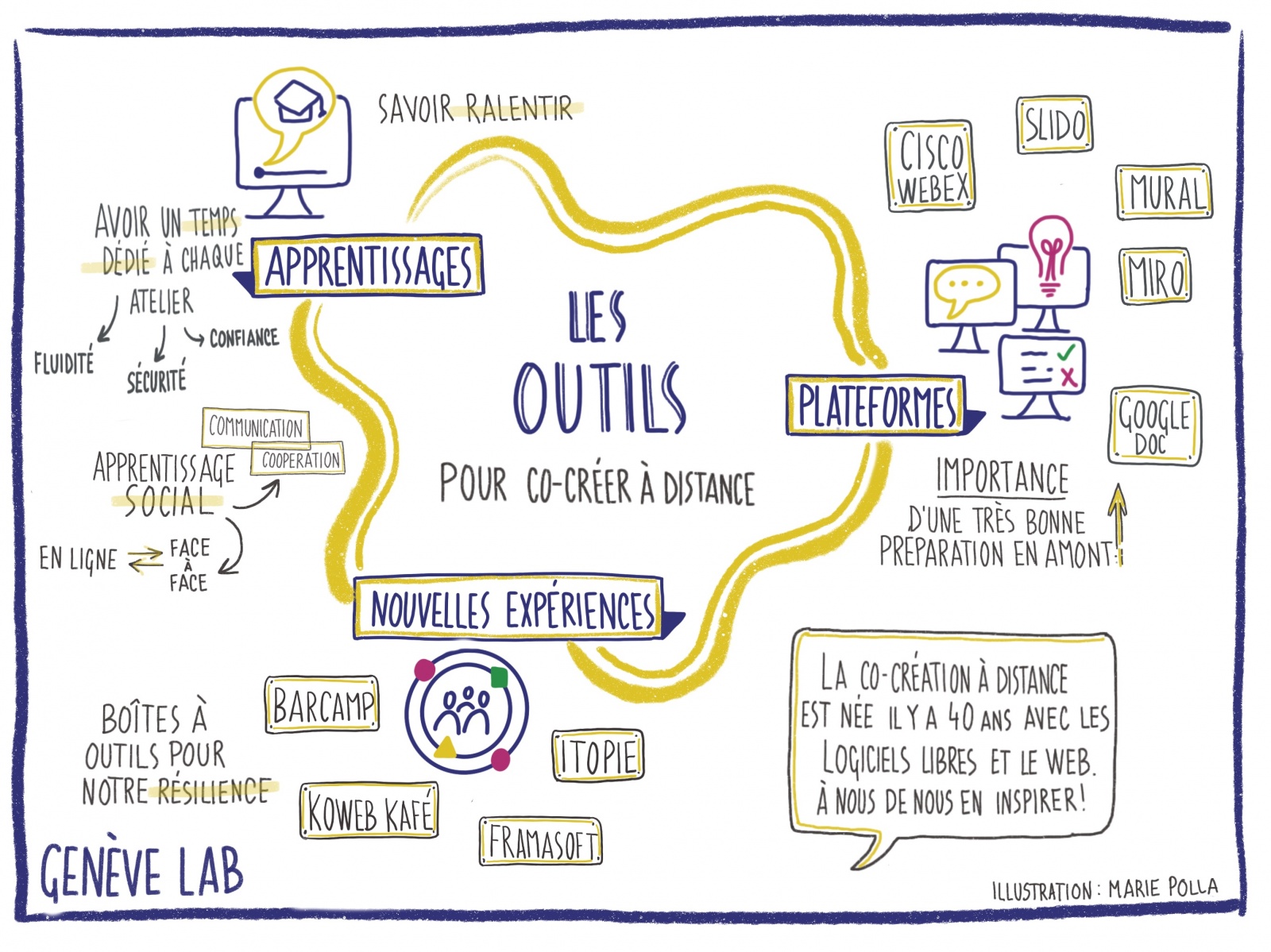 Les outils pour co-créer à distance - Copyright Marie Polla