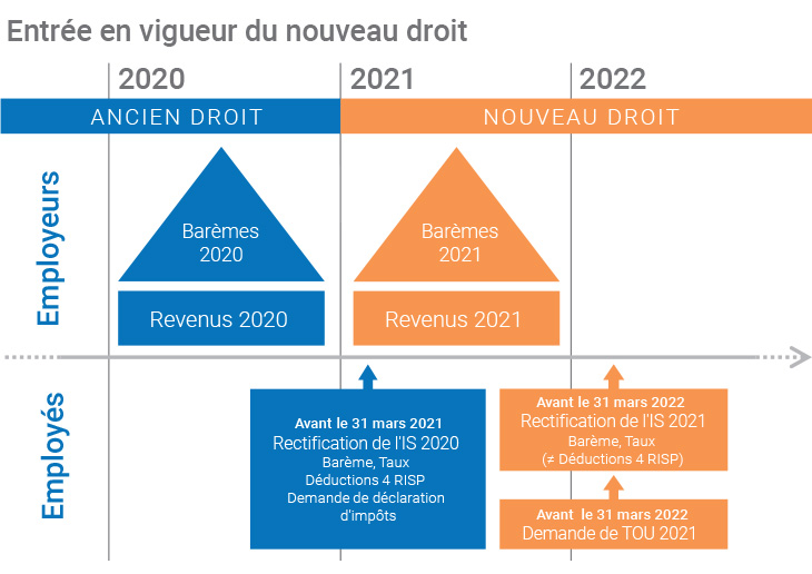 Agenda le de mise ne oeuvre de la révison de l'impôt à la source