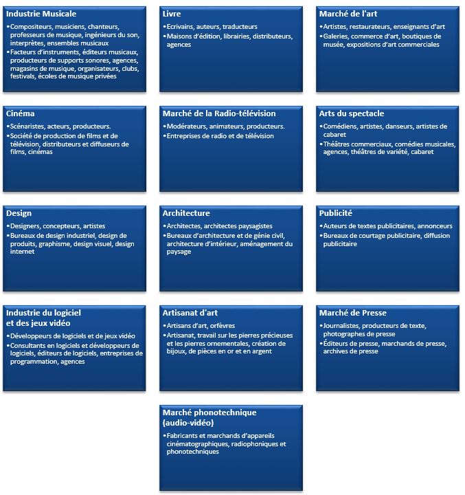 les 13 segments des industries créatives