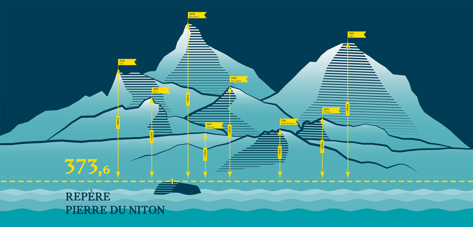 Pierre du Niton - Titlis - Säntis - Matterhorn - Chasseral - Piz - Lunghin - Monte Generoso - Moléson - Eiger