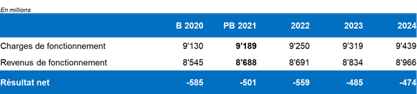 PB2021, tableau 2