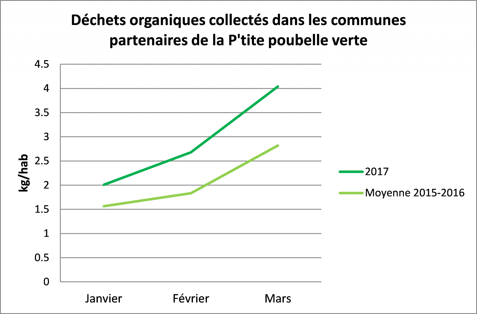 Déchets organiques collectés dans les communes partenaires de la P'tite poubelle verte