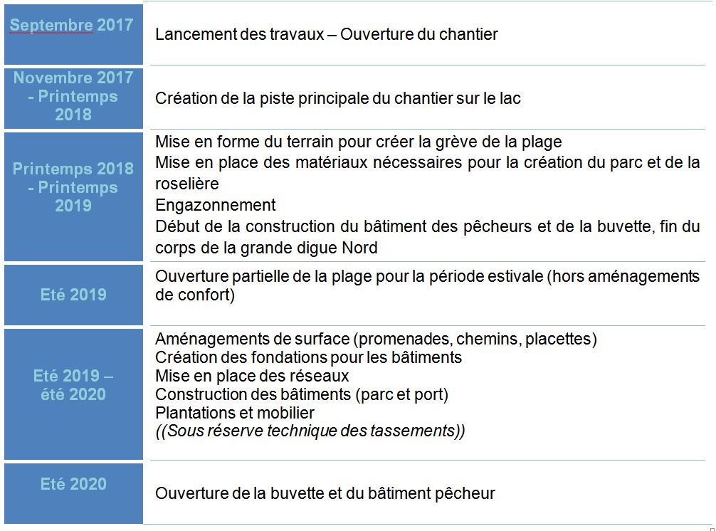 Tableau des prochaines étapes