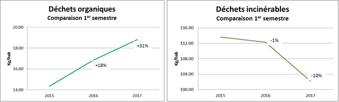 Graphique comparatif de la récupération des déchets organiques avec les déchets incinérables