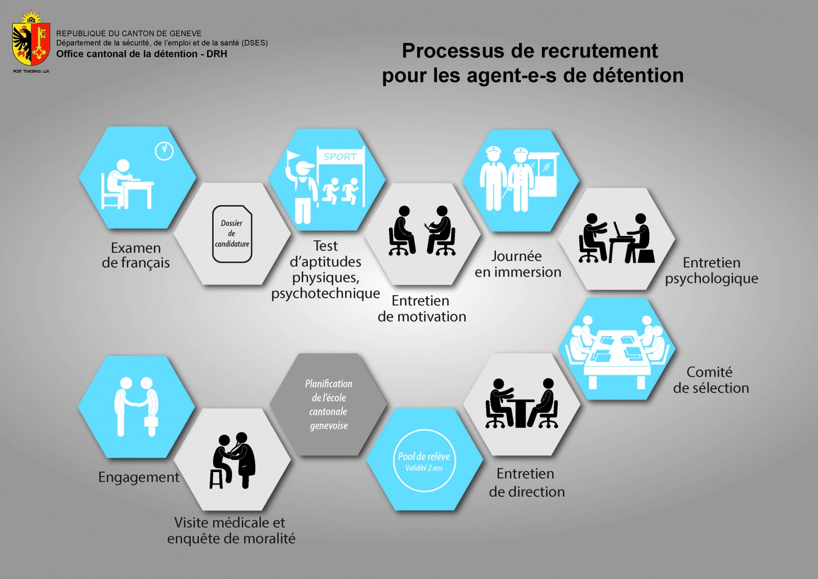 Processus de recrutement des agents de détention