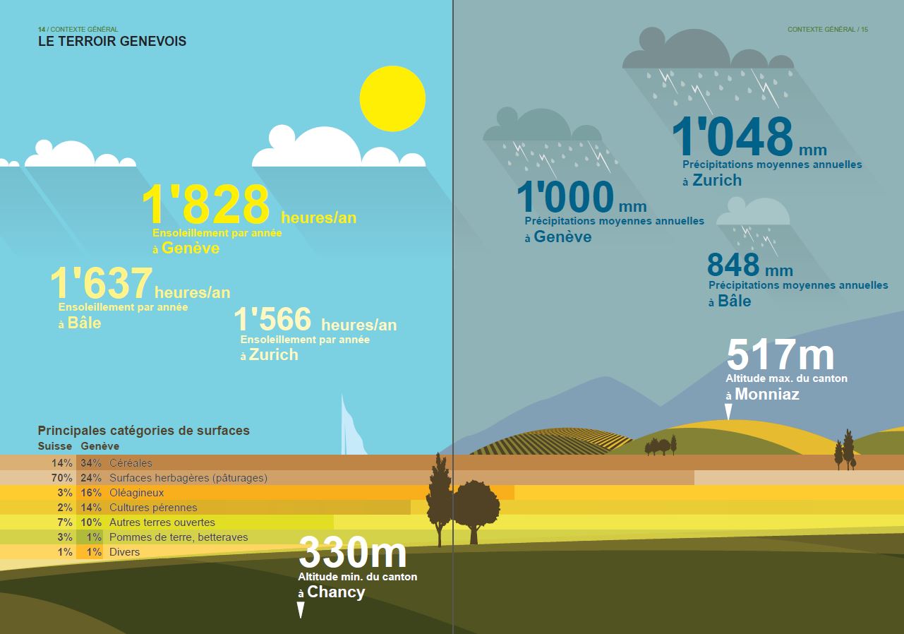 Agriculture genevoise en chiffres, le terroir