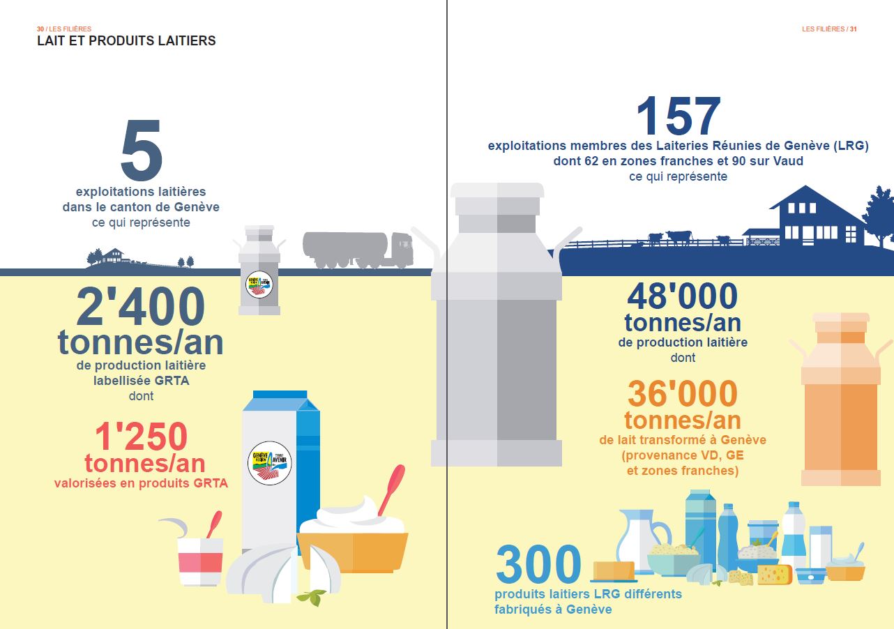 agriculture genevoise en chiffre, laitier