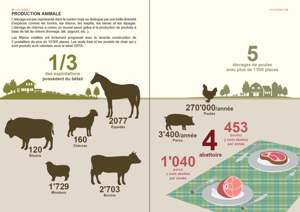 agriculture genevoise en chiffre, élevage