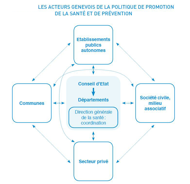 Acteurs genevois de la politique de promotion de la santé et de prévention