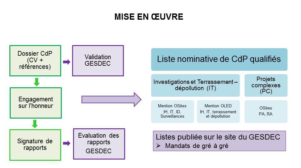 procédure d'inscription sites pollués