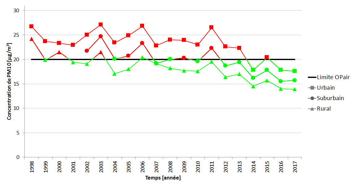 Concentration des PM10 évolution sur plusieurs années