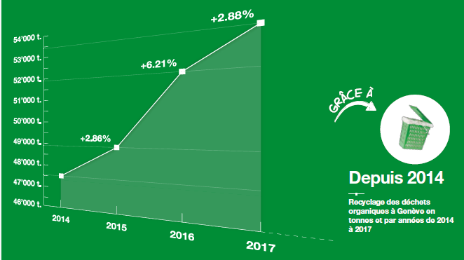 Image présentant le recyclage des déchets avec la petite poubelle verte, 2014 - 2017