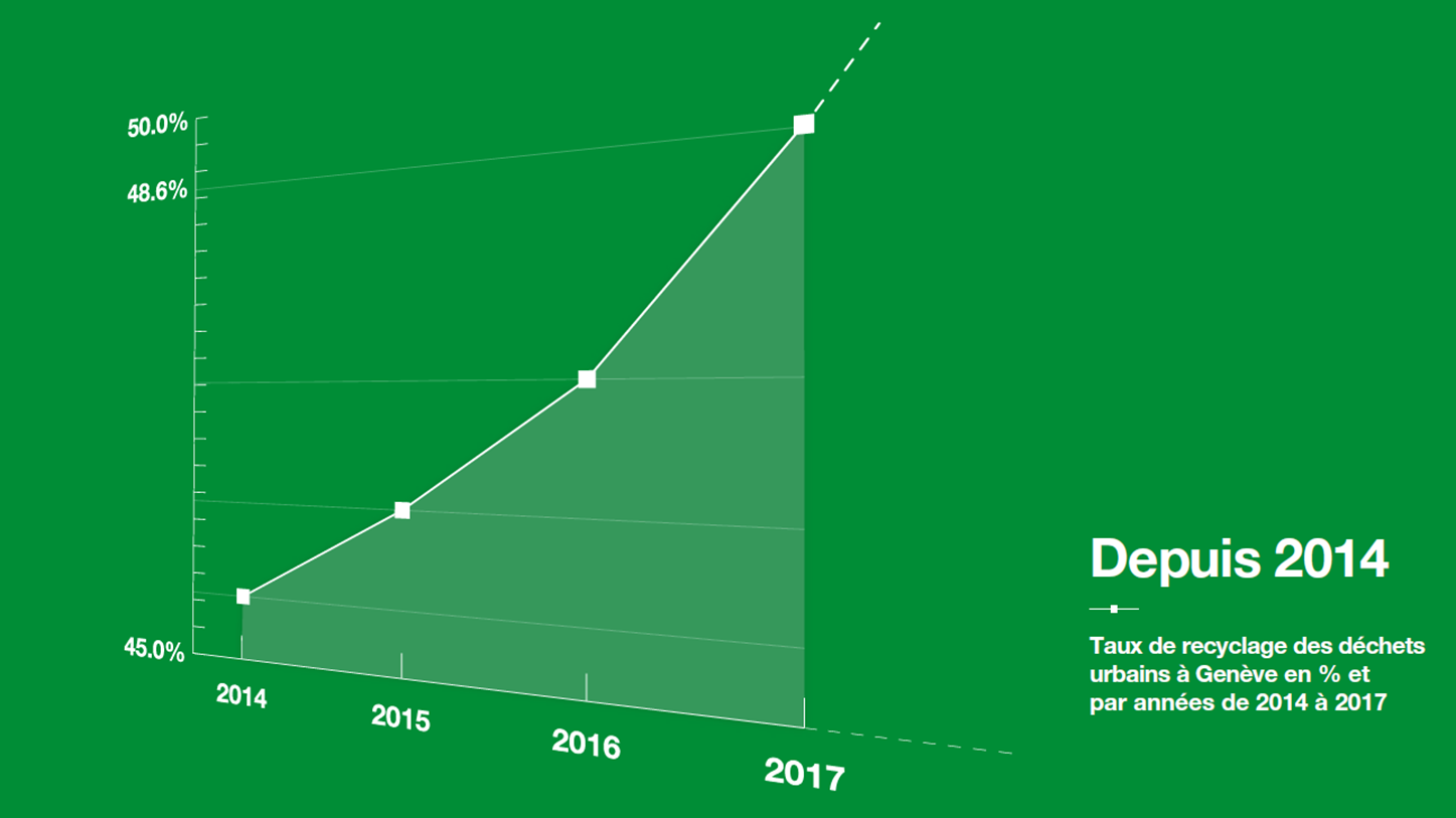 Graphique présentant le recyclage des déchets 2014 - 2017