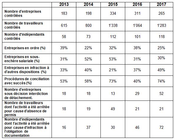 Contrôles effectués par l'OCIRT auprès des entreprises étrangères détachant du personnel à Genève et auprès des indépendants étrangers