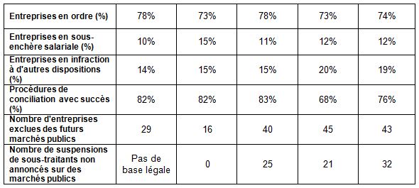 Contrôles effectués par l'OCIRT (suite)