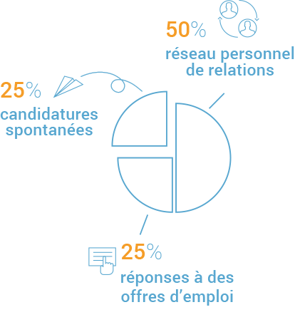 50% réseau personnel de relations, 25% réponses à des offres d'emploi, 25% candidatures spontanées