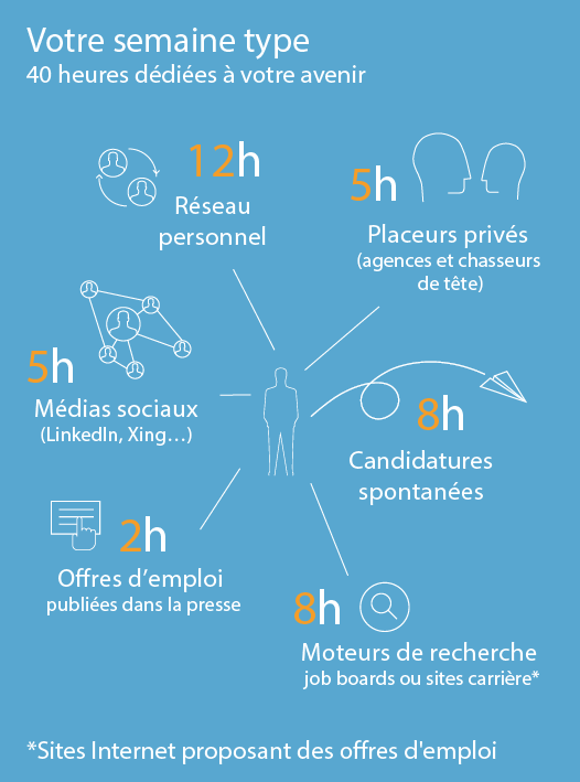 Votre semaine type - 40 heures dédiées à votre avenir