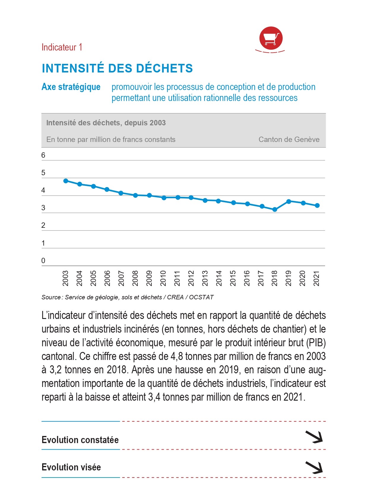 Mode de production et consommation