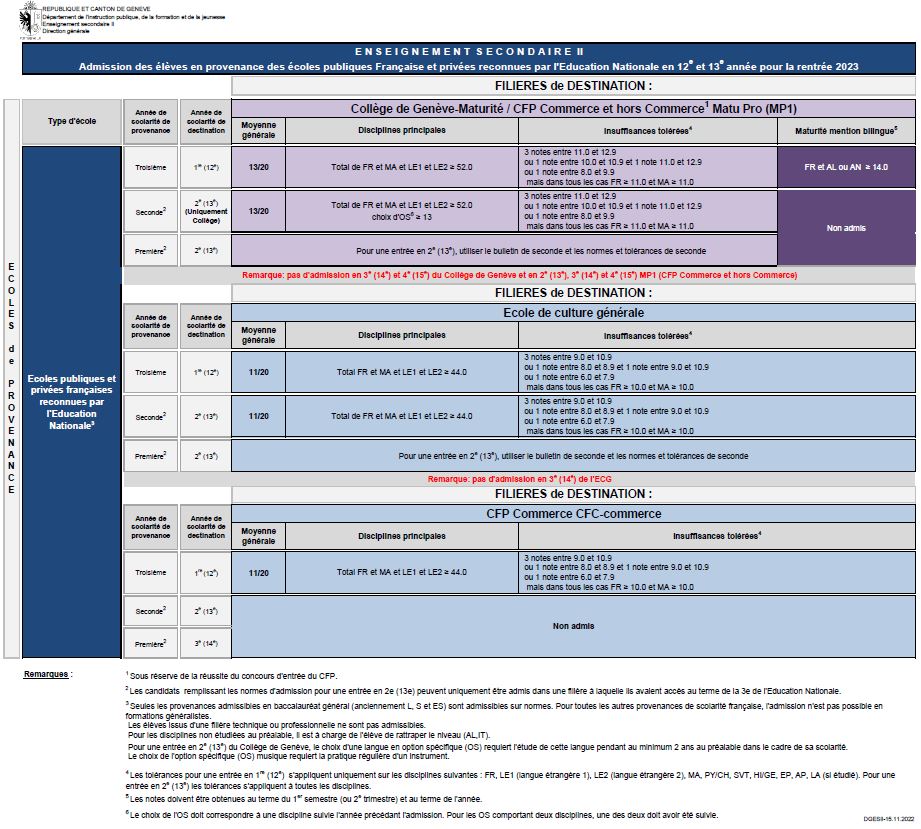 Norme d'admission depuis l'éducation Nationale R 23