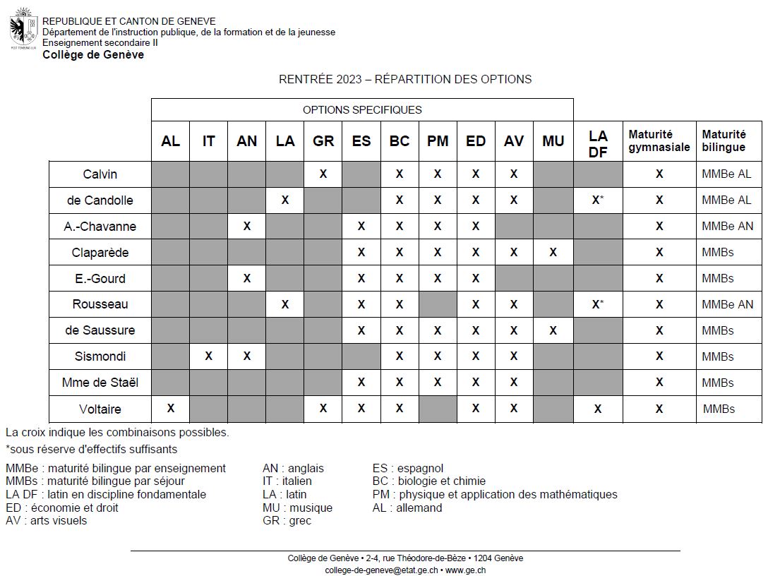 OS en fonction de l'établissement