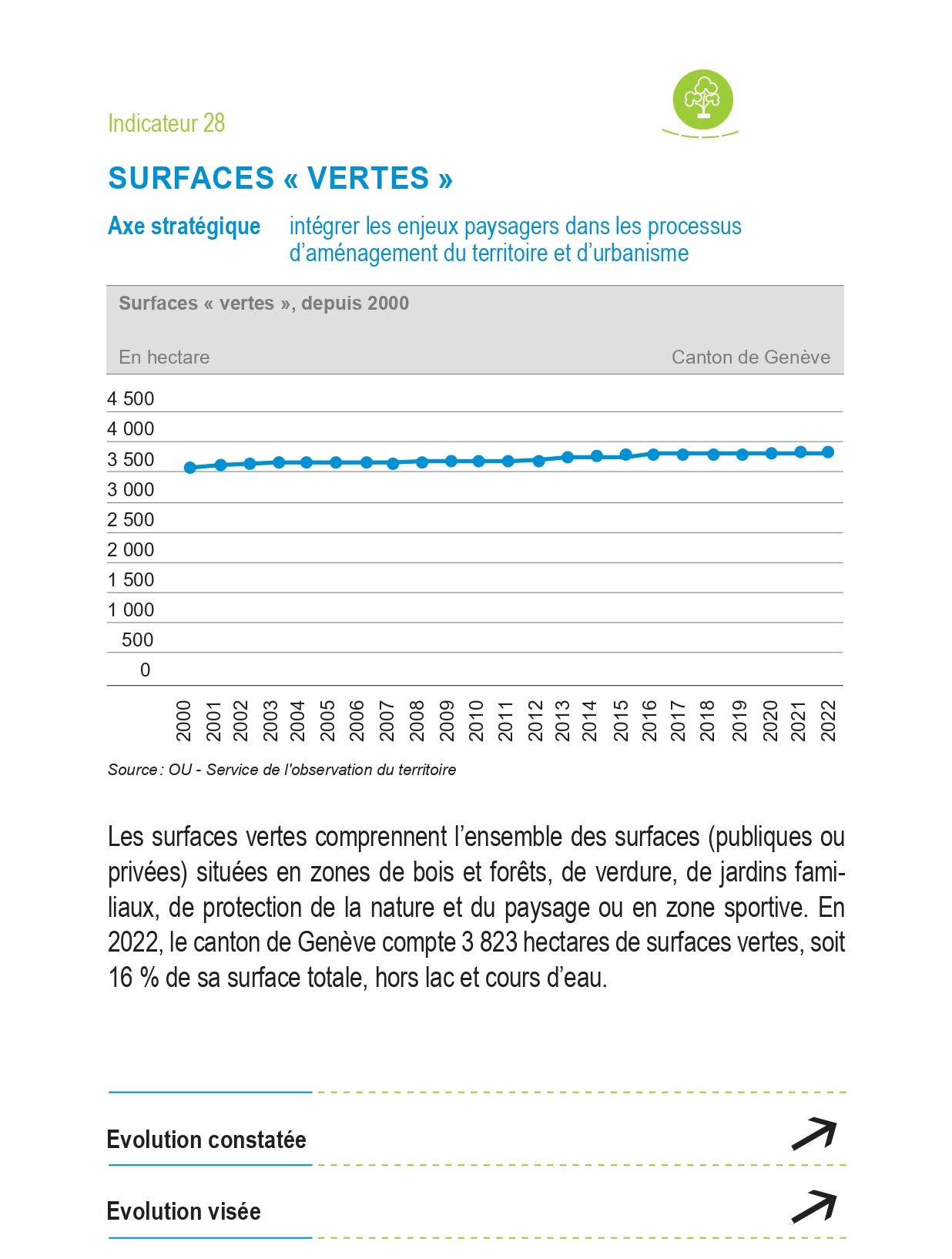 Indicateur 28