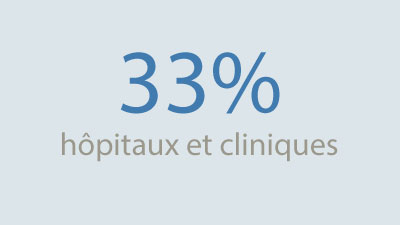 33% hôpitaux et cliniques
