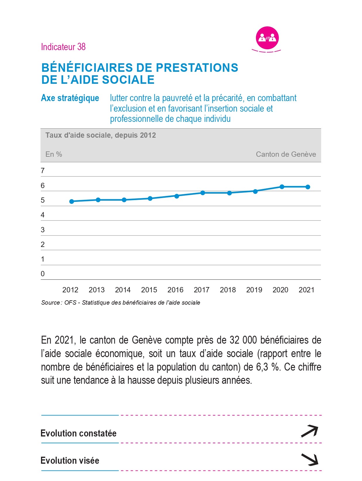 Indicateur 38