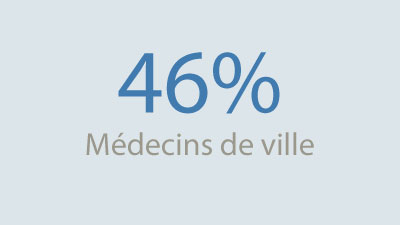 46% médecins de ville