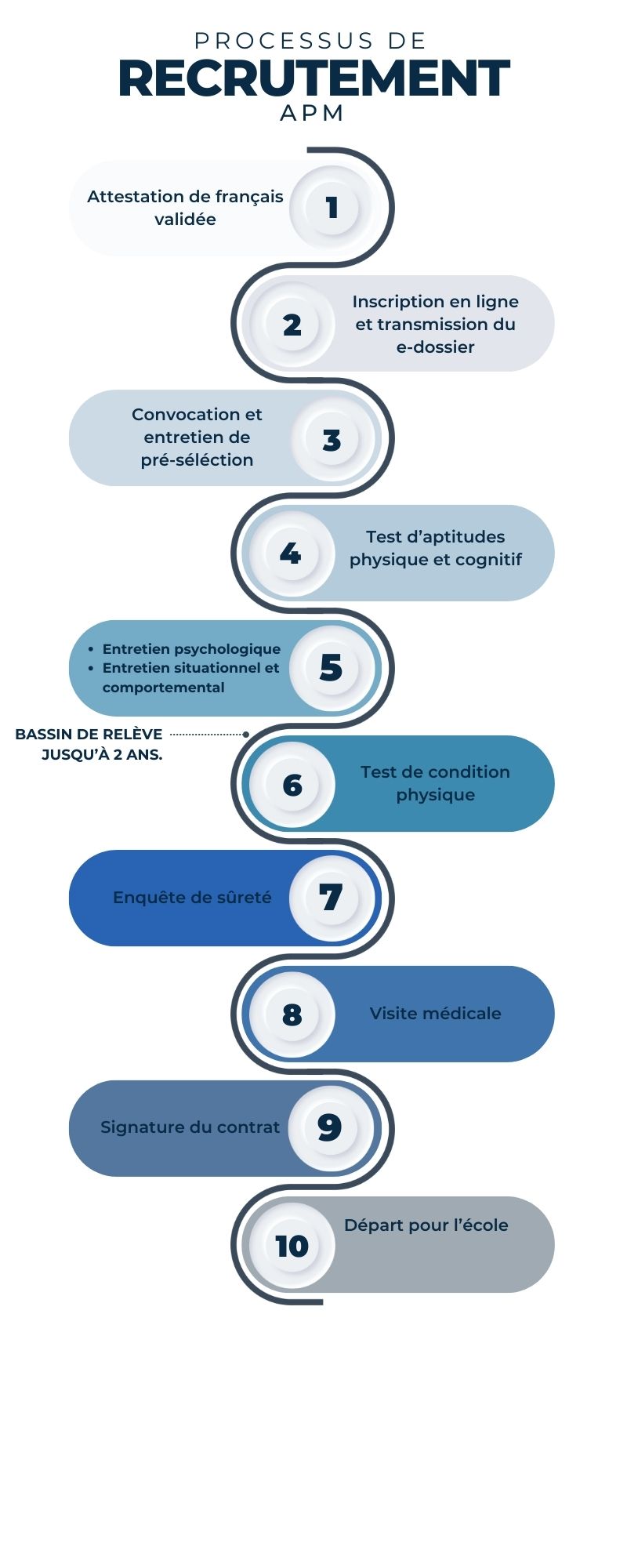 Processus de recrutement