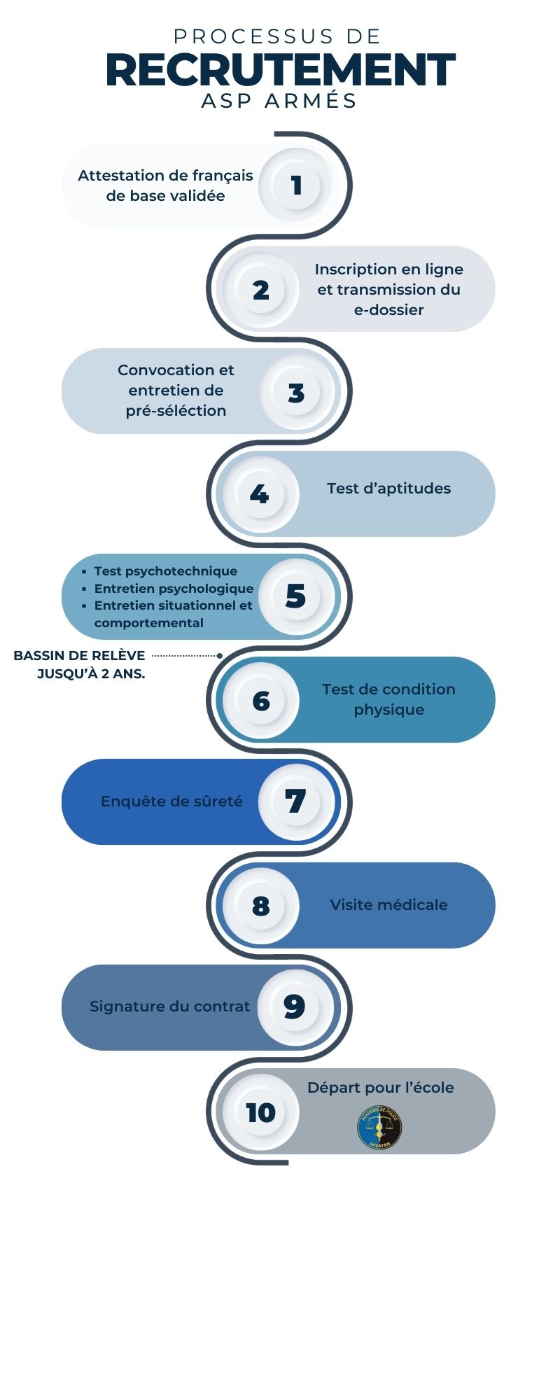 Processus de recrutement