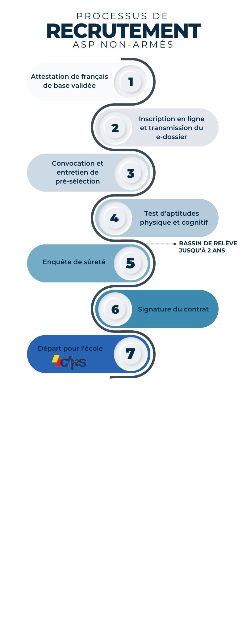 Processus de recrutement